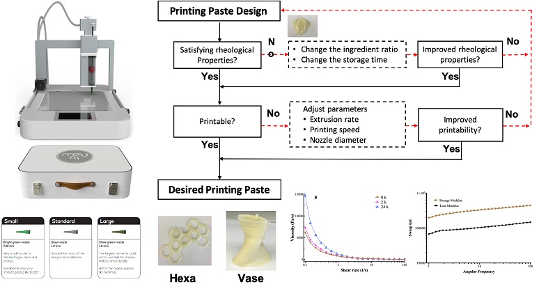 3D printing graphical abstract