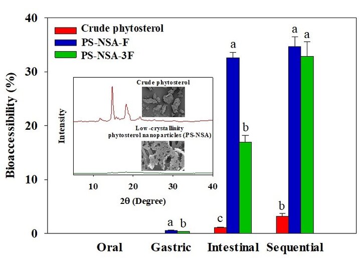 GA_low-crystallinity phytosterol nanoparticles