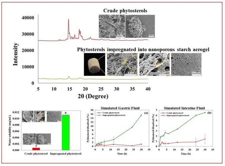 Chart for crude phytosterols